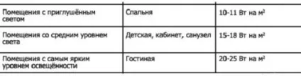 Скільки потрібно люменів на квадратний метр (скільки потрібно квадратний метр кількість треба кімнати освітлення люменів норми) Скільки потрібно люменів на квадратний метр