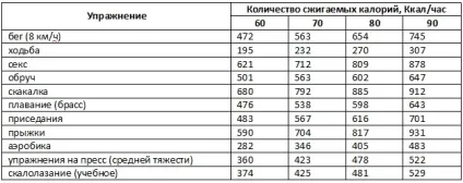 Скільки витрачаємо калорій в день