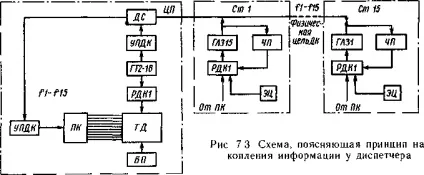 Система диспетчерського контролю (руху поїздів ділянці) Система диспетчерського контролю