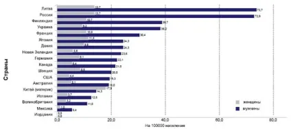 Ситуація з суїцидами вУкаіни і світі (світі) Ситуація з суїцидами вУкаіни і світі