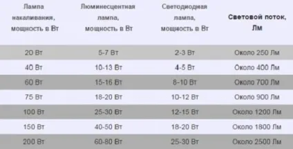 Скільки потрібно люменів на квадратний метр (потрібно) Скільки потрібно люменів на квадратний метр