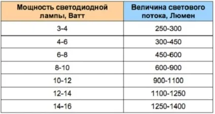 Скільки потрібно люменів на квадратний метр (м) Скільки потрібно люменів на квадратний метр