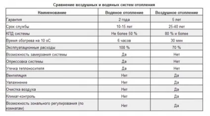 Системи повітряного опалення, плюси і мінуси, проектування, схема (повітряного) Системи повітряного опалення, плюси і мінуси, проектування, схема