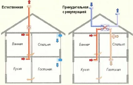 Системи повітряного опалення, плюси і мінуси, проектування, схема (опалення) Системи повітряного опалення, плюси і мінуси, проектування, схема