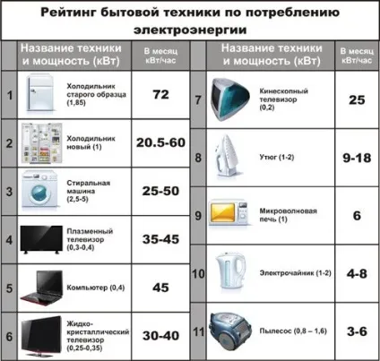 Скільки кіловат електроенергії споживає холодильник на місяць (кіловат) Скільки кіловат електроенергії споживає холодильник на місяць