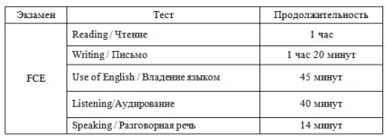 Зміст іспиту fce і поради з підготовки (тест fce) Зміст іспиту fce і поради з підготовки
