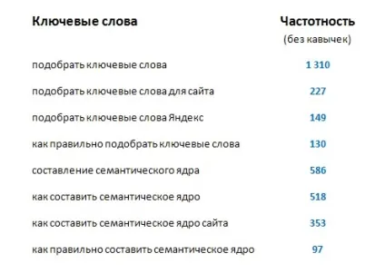 Складання семантичного ядра для сайту як правильно підібрати ключові слова (правильно) Складання семантичного ядра для сайту як правильно підібрати ключові слова