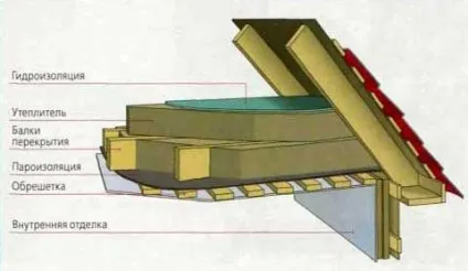 Дерев'яне перекриття другого поверху відео-інструкція як зробити своїми руками, особливо (поверху) Дерев'яне перекриття другого поверху відео-інструкція як зробити своїми руками, особливо