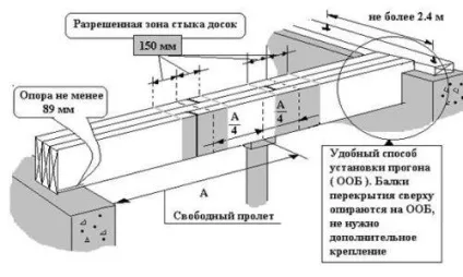 Дерев'яні перекриття між поверхами в цегляному будинку монтаж (дерев'яні) Дерев'яні перекриття між поверхами в цегляному будинку монтаж