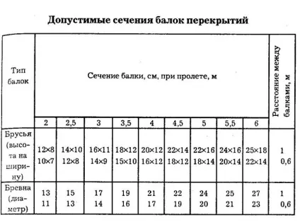 Дерев'яні перекриття між поверхами в цегляному будинку монтаж (дерев'яні) Дерев'яні перекриття між поверхами в цегляному будинку монтаж