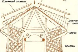 Будівництво альтанок конструкція, розмір, форма (фото і відео) (будівництво) Будівництво альтанок конструкція, розмір, форма (фото і відео)