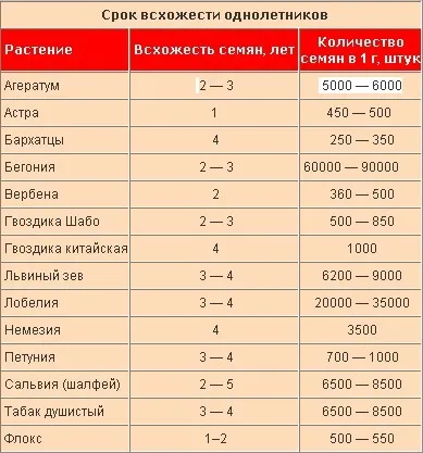 Термін придатності насіння квітів