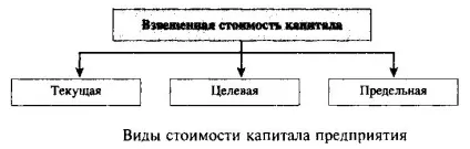 Вартість залученого (авансованого) капіталу (капіталу) Вартість залученого (авансованого) капіталу