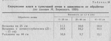 Терміни і глибина зяблевої оранки полів після культур суцільної сівби (терміни) Терміни і глибина зяблевої оранки полів після культур суцільної сівби