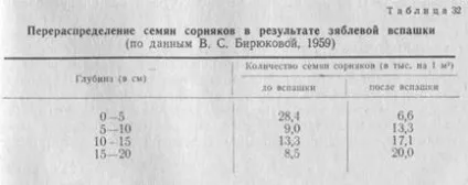 Терміни і глибина зяблевої оранки полів після культур суцільної сівби (сходи) Терміни і глибина зяблевої оранки полів після культур суцільної сівби