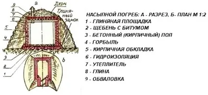 Будуємо насипний льох своїми руками (льох) Будуємо насипний льох своїми руками
