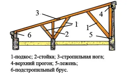 Будівництво альтанок конструкція, розмір, форма (фото і відео) (будівництво) Будівництво альтанок конструкція, розмір, форма (фото і відео)