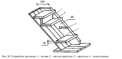 Сходинки для сходів з дерева - правильний розрахунок розмірів (як кріпити щаблі дерев'яних сходів) Сходинки для сходів з дерева - правильний розрахунок розмірів