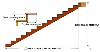 Сходинки для сходів з дерева - правильний розрахунок розмірів (креслення дерев'яних сходів з забіжними ступенями) Сходинки для сходів з дерева - правильний розрахунок розмірів