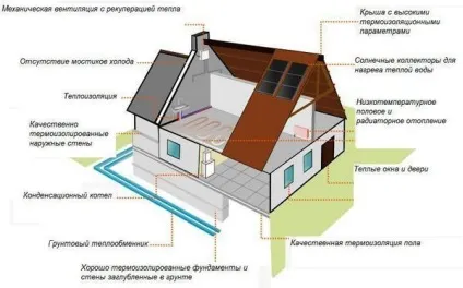 Будівництво енергоефективних будинків (споруди пасивного будинку) Будівництво енергоефективних будинків