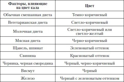 Стілець місячної дитини - які існують відхилення від норми (рідкий, частий, зелений і т (стілець) Стілець місячної дитини - які існують відхилення від норми (рідкий, частий, зелений і т