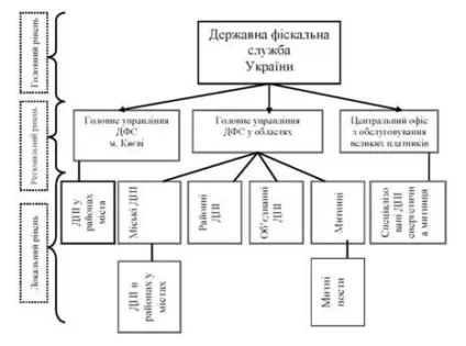 Структура органів фіскальної служби, завдання та функції органів фіскальної служби, підсумки теми - (навчальні матеріали) Структура органів фіскальної служби, завдання та функції органів фіскальної служби, підсумки теми -