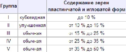 Властивості будівельного матеріалу щебеню (щебеню) Властивості будівельного матеріалу щебеню