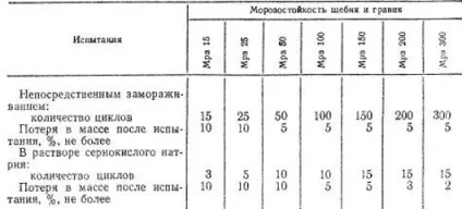 Властивості будівельного матеріалу щебеню (властивості) Властивості будівельного матеріалу щебеню