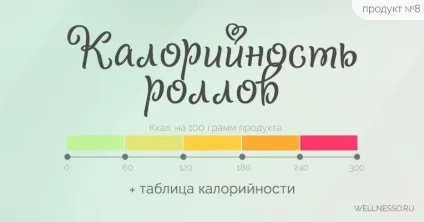 Таблиця калорійності ролів на 100 г (детально) (ролів) Таблиця калорійності ролів на 100 г (докладно)