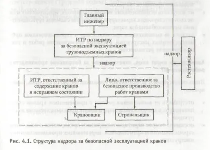 Відомості про організацію безпечної експлуатації кранів - студопедія (лекція) Відомості про організацію безпечної експлуатації кранів - студопедія