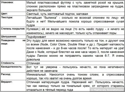 Такі різні пудри відгуки