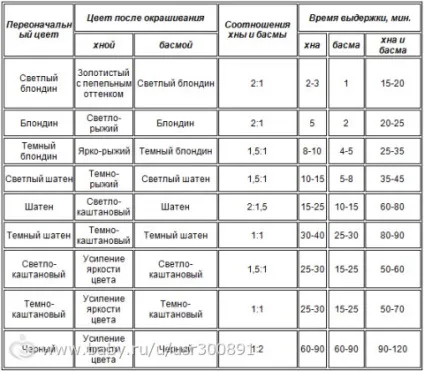 Таблиця кольорів при фарбуванні хною і басмою (дуже багато букв), мітки fcvs, yf, wdtn, fcvs, yf (при) Таблиця кольорів при фарбуванні хною і басмою (дуже багато букв), мітки fcvs, yf, wdtn, fcvs, yf