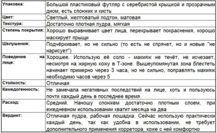 Такі різні пудри відгуки