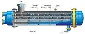 Теплообмінник класифікація та види, пристрій і принцип роботи, загальні поради фахівців (класифікація) Теплообмінник класифікація та види, пристрій і принцип роботи, загальні поради фахівців