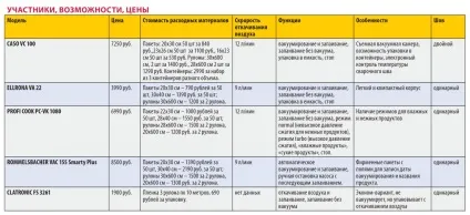 тест вакууматора