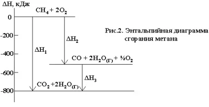 термохімічні рівняння
