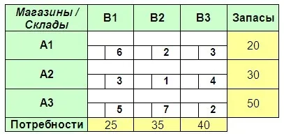 Транспортна задача завдання для самостійного рішення, Галяутдінов (транспортна) Транспортна задача завдання для самостійного рішення, Галяутдінов
