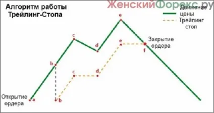 Trailing stop