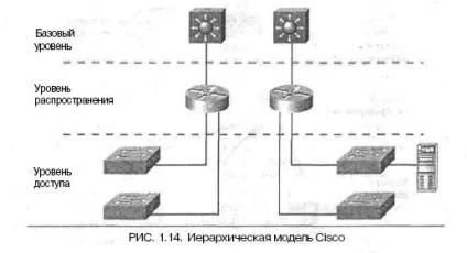 Трирівнева ієрархічна модель компанії cisco