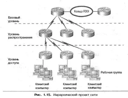 Трирівнева ієрархічна модель компанії cisco
