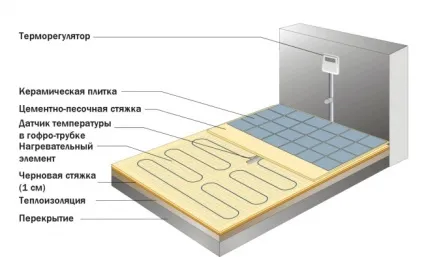Укладання електричної теплої підлоги