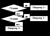 Умовний оператор if