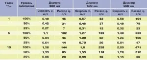 Ухил каналізаційної труби що веде до утворення засмічень