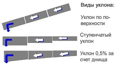 Ухил каналізації на 1 метр, як визначити з урахуванням виду системи (обліком) Ухил каналізації на 1 метр, як визначити з урахуванням виду системи