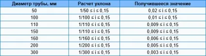 Ухил каналізаційних труб