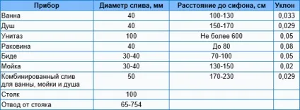 Ухил каналізаційних труб