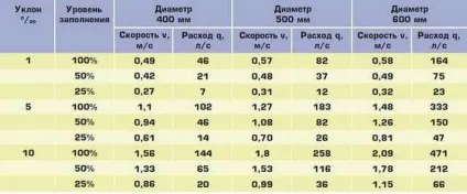 Ухил каналізації на 1 метр, як визначити з урахуванням виду системи (метр) Ухил каналізації на 1 метр, як визначити з урахуванням виду системи