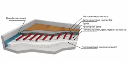 Укладання теплої водяної підлоги, схема, технологія, способи, відео (укладання) Укладання теплої водяної підлоги, схема, технологія, способи, відео