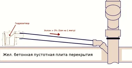 Ухил каналізації на 1 метр, як визначити з урахуванням виду системи (ухил) Ухил каналізації на 1 метр, як визначити з урахуванням виду системи