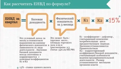 Спрощенка або вмененка що вигідніше для ип (вмененка) Спрощенка або вмененка що вигідніше для ип
